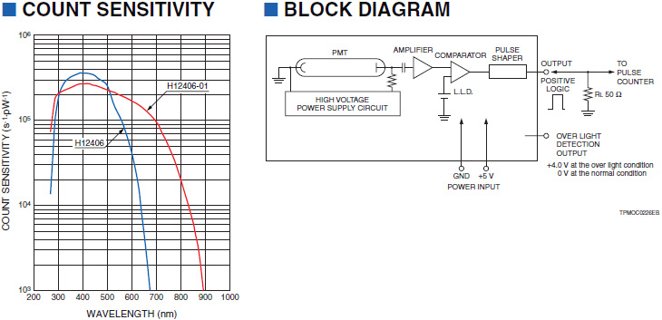 微型光電倍增管 光子計數(shù)探頭 H12406(圖1) 微型光電倍增管 光子計數(shù)探頭 H12406(圖1)