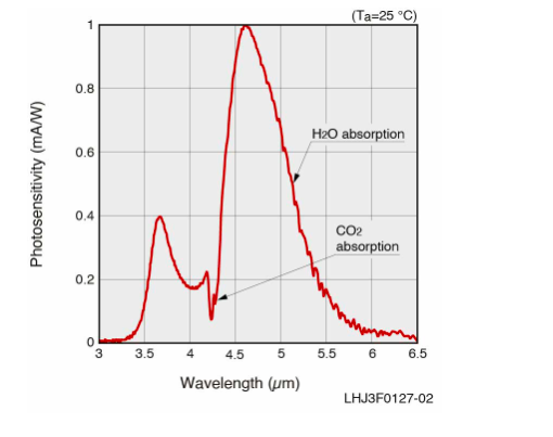 量子級聯(lián)光電探測器 P16309-01(圖1)
