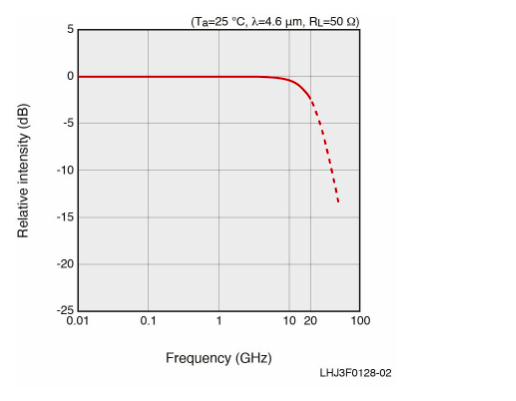 量子級聯(lián)光電探測器 P16309-01(圖2)