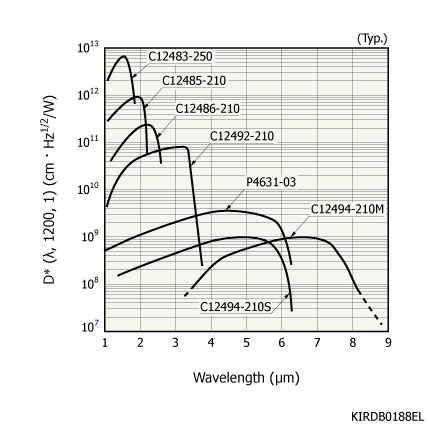 帶前置放大器的紅外探測器模塊 C12494-210M(圖1)