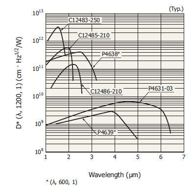 紅外探測器模塊(帶前放) C12486-210(圖1)