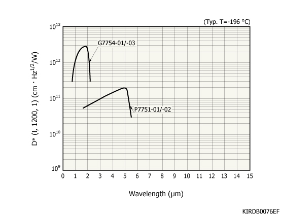 紅外探測器模塊(帶前放) P7751-02(圖1)