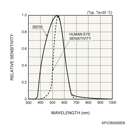 濱松 光-頻率轉換器 S9705(圖1)