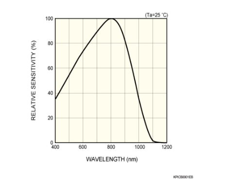 濱松 光調制型光IC S10053(圖1)