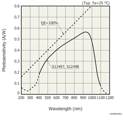 濱松 X射線硅Si光電二極管 S12497(圖1) 濱松 X射線硅Si光電二極管 S12497(圖1)