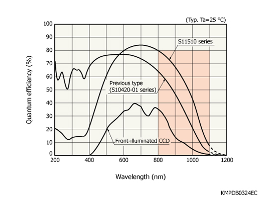 濱松 近紅外增強FFT-CCD圖像傳感器 S11510-1106(圖1) 1-220411111S0101.jpg