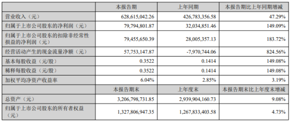 新萊應材2022公司實現營收同比增長47.29%(圖2) 10-2204261535423a.png