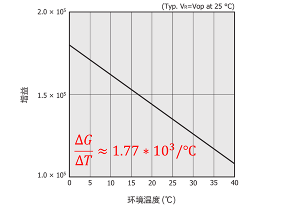 硅光電倍增管MPPC/SiPM溫度與增益的關系及溫度偏壓補償的必要(圖2) 1-230331111159601.png