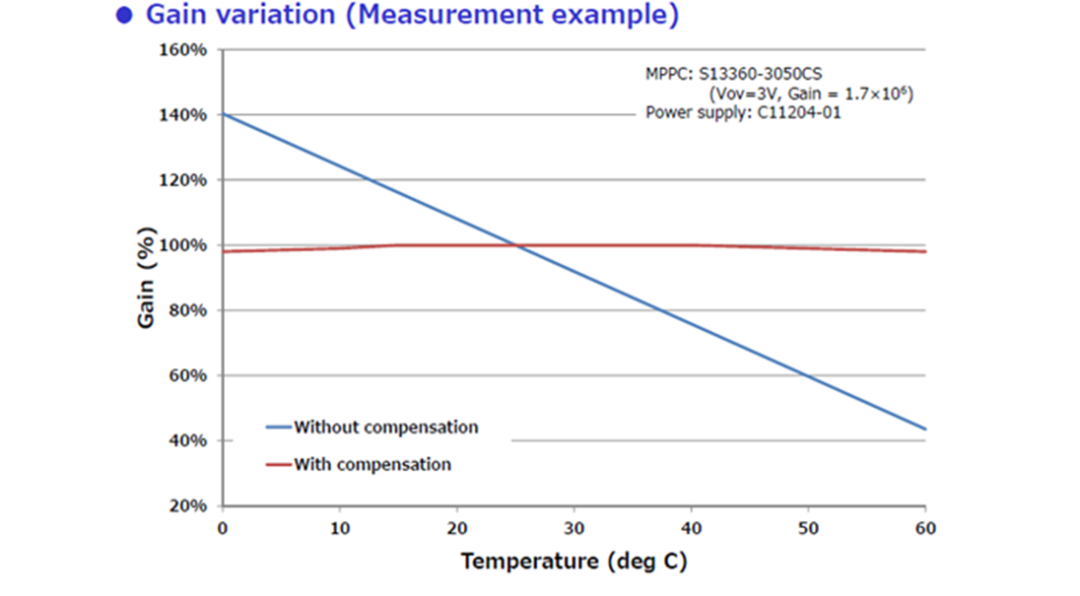 硅光電倍增管MPPC/SiPM溫度與增益的關系及溫度偏壓補償的必要(圖3) 1-230331111324401.png