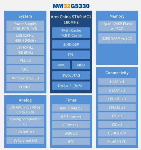 靈動股份推出基于STAR-MC1的MCU新產(chǎn)品MM32G5330(圖2) 9-2305061I33A14.png