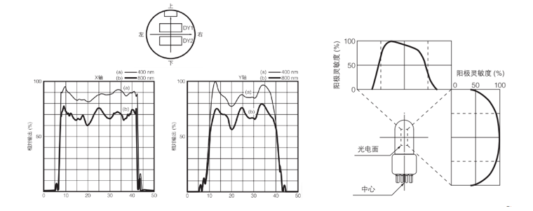 光電倍增管PMT選型指導(dǎo)---端窗和側(cè)窗怎么選,就看這四點(圖5) 1-230H6094339443.png