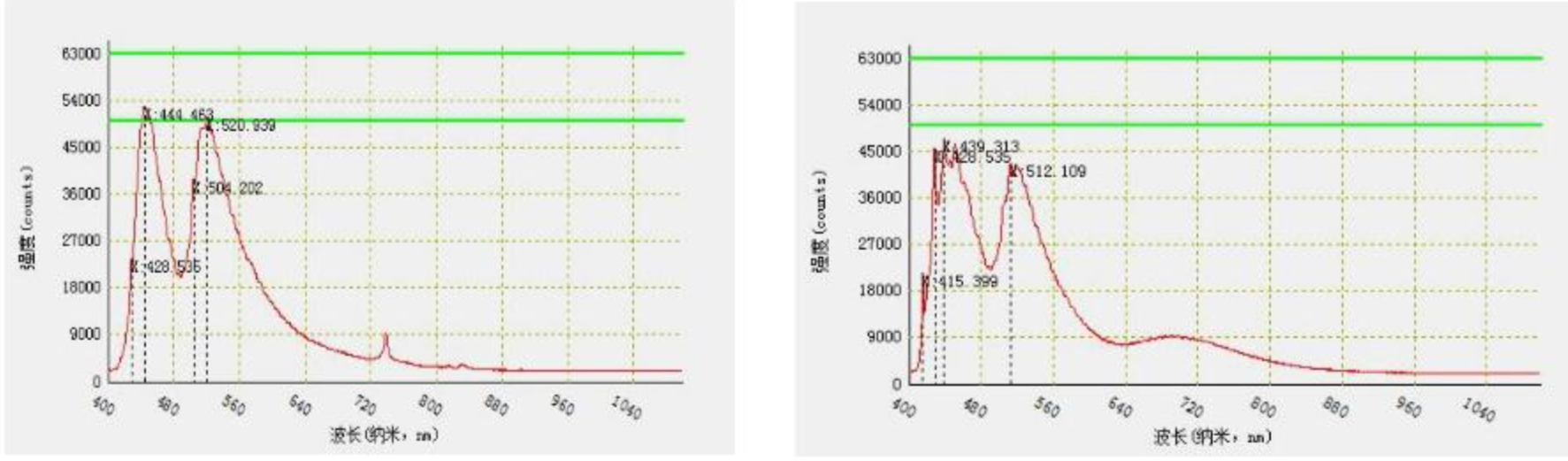 左側(cè)為天然鉆石的拉曼光譜，右側(cè)為合成鉆石的拉曼光譜