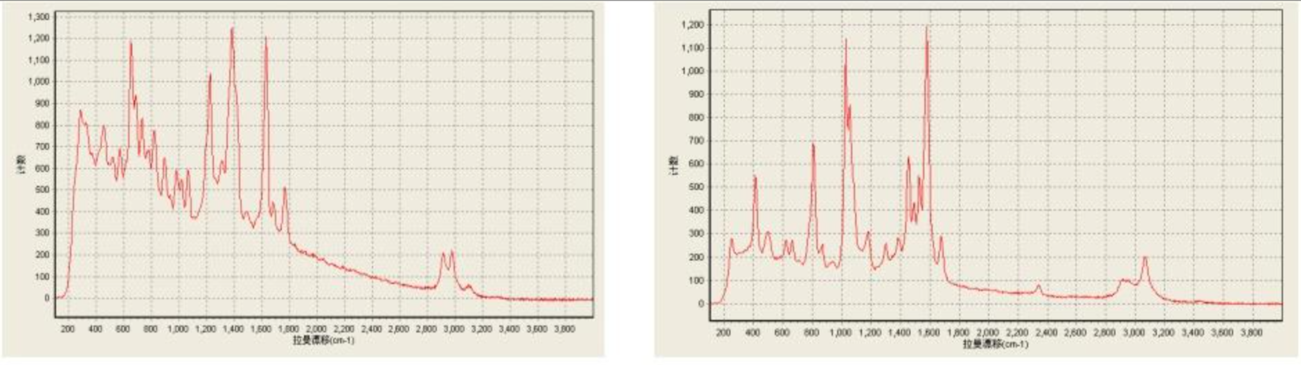 左側(cè)為頭孢替唑拉曼光譜，右側(cè)為維生素C拉曼光譜