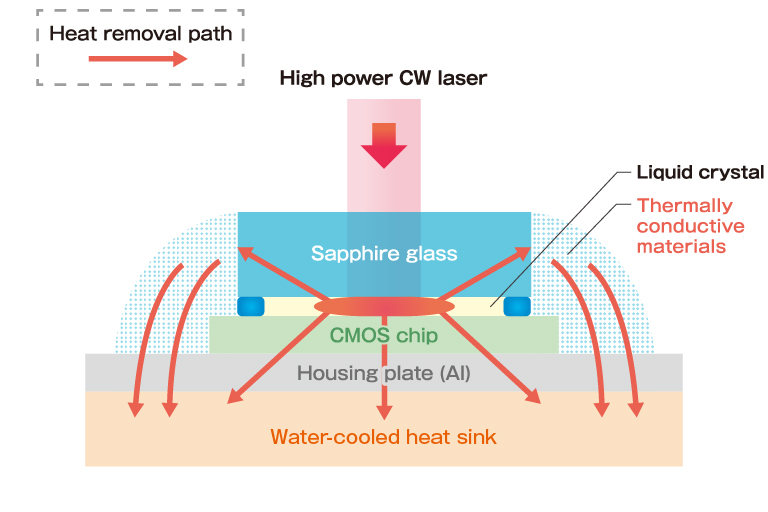 濱松 LCOS-SLM空間光調(diào)制器 X15213-03CL 藍(lán)寶石型 1050±50nm(圖1)