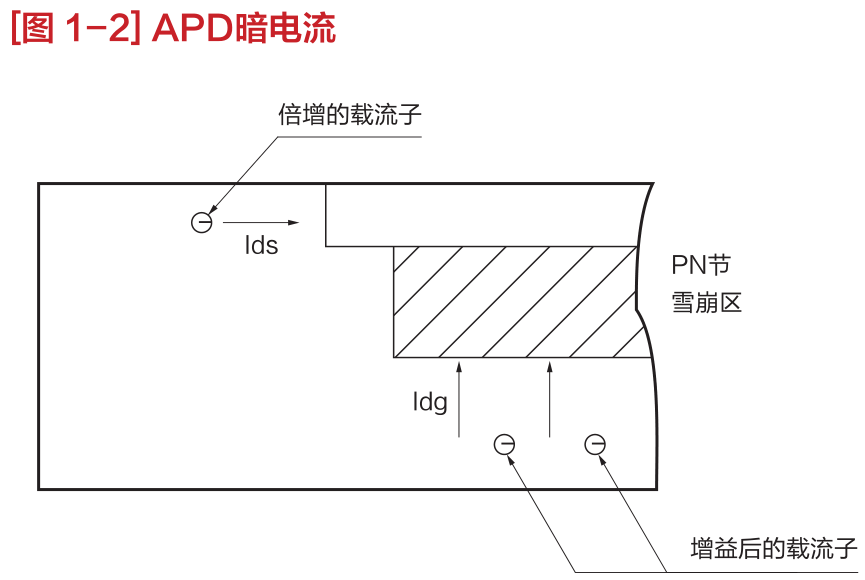 教你看懂APD雪崩光電二極管的參數以及如何測量增益(圖4) 1-241022112S5Q1.png