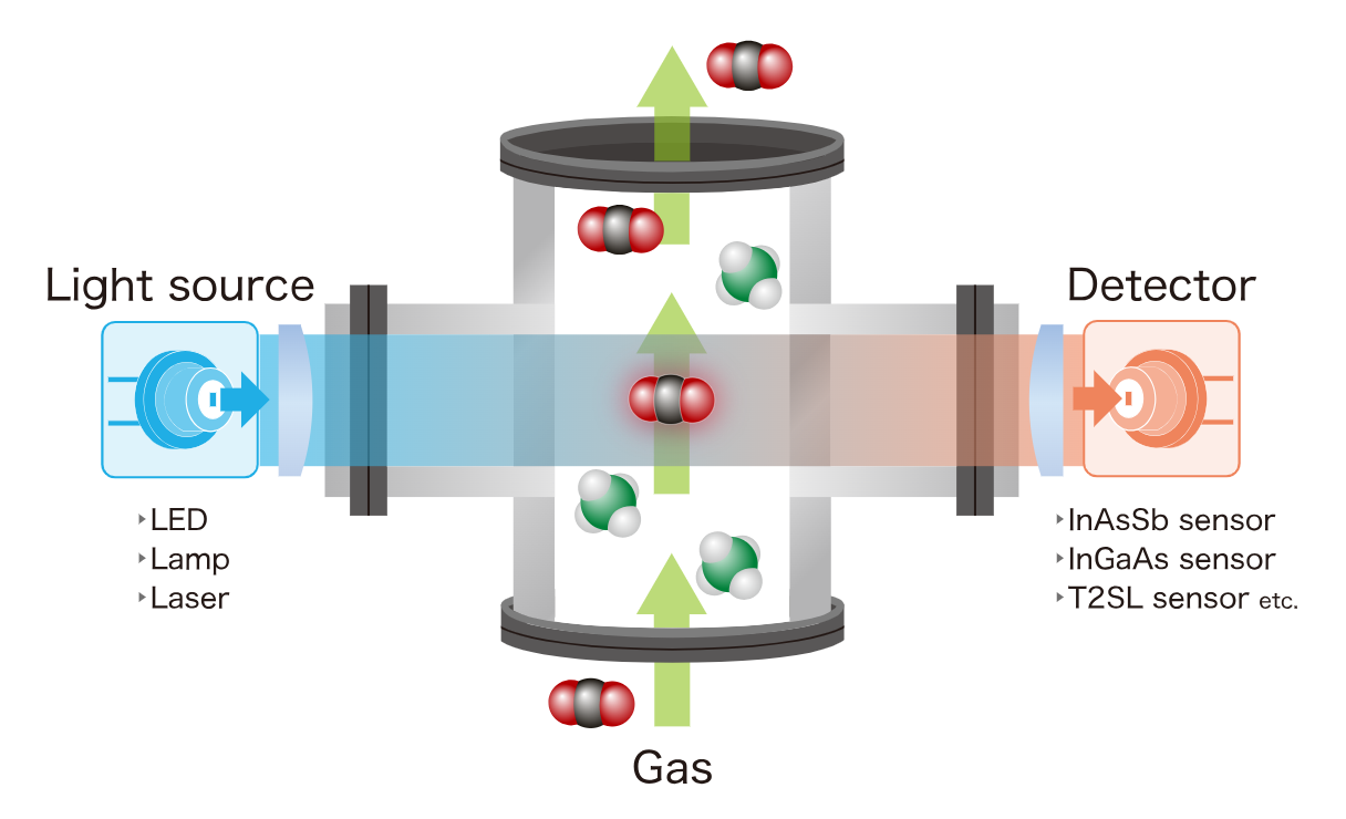 光學氣體探測分析技術路線匯總及選型介紹(圖3) 1-25062G01202N1.png