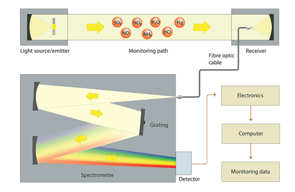 光學氣體探測分析技術路線匯總及選型介紹(圖14) 1-25062G13943555.png