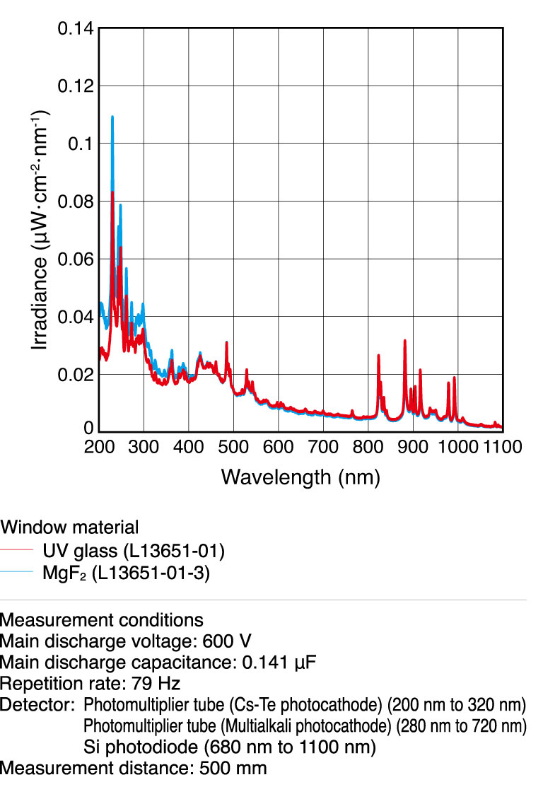濱松 2W脈沖氙燈模塊 L13821(圖3)