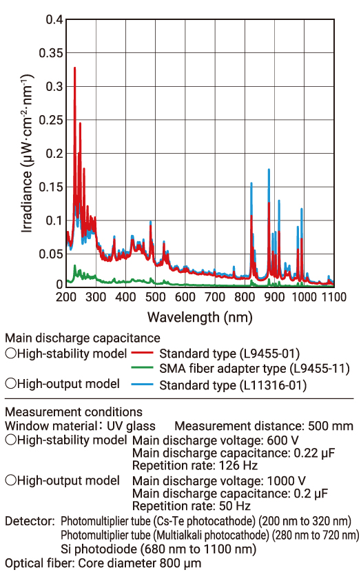 濱松 5W脈沖氙燈模塊 L11316(圖4)