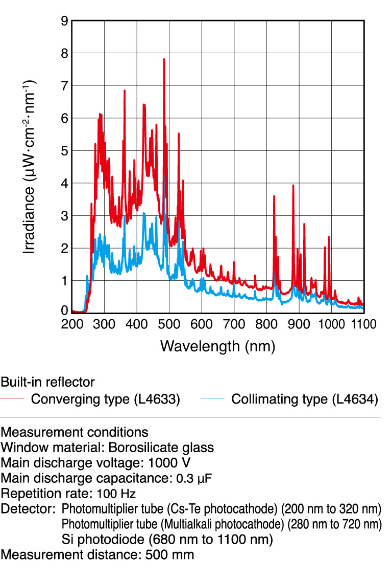 濱松 15W脈沖氙燈模塊 L4633(圖2)
