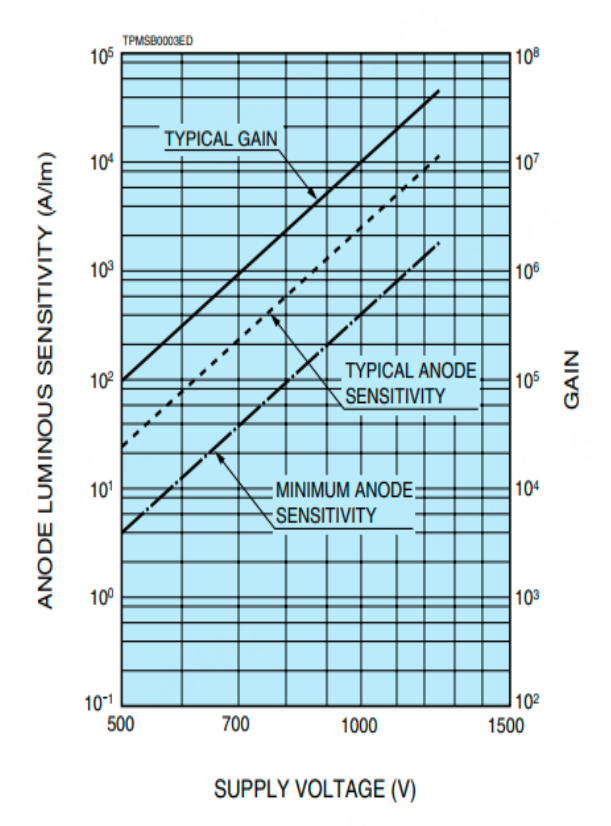 光電倍增管模塊的增益原理及光子計數探頭無增益原因(圖1) 1-250F2115009322.png
