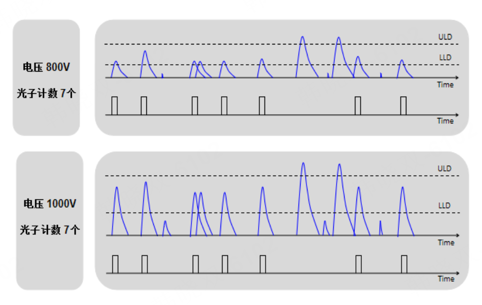 光電倍增管模塊的增益原理及光子計數探頭無增益原因(圖6) 1-250F2115320920.png