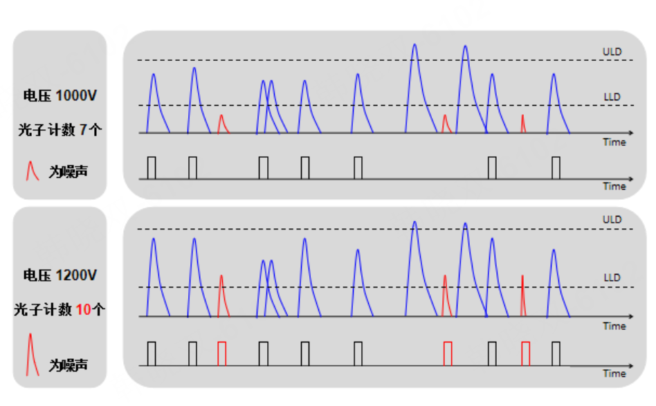 光電倍增管模塊的增益原理及光子計數探頭無增益原因(圖7) 1-250F211534Ja.png