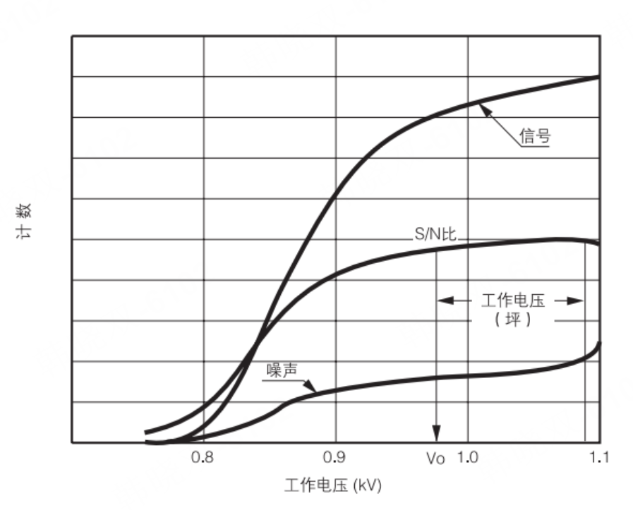 光電倍增管模塊的增益原理及光子計數探頭無增益原因(圖8) 1-250F2115412352.png