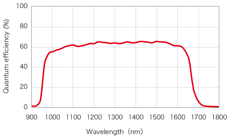 濱松 InGaAs相機(jī) C14041-10U-02(圖1)