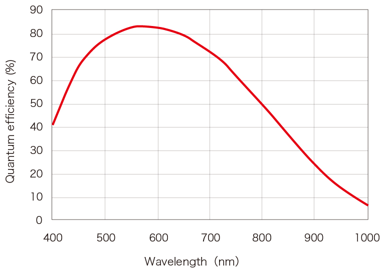 濱松 CMOS相機 C11440-52U30(圖1)