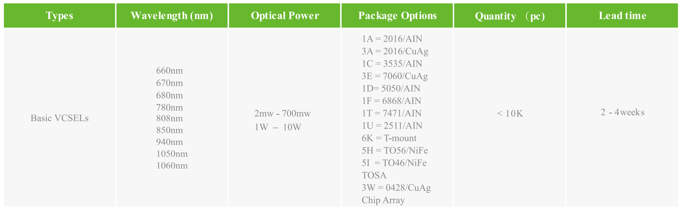 VCSEL垂直腔面激光器 單模 660-1700nm 8mW-10W 貼片封裝 TO封裝 支持加光纖(圖5) 1-260304103035S8.png